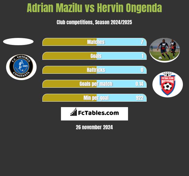 Adrian Mazilu vs Hervin Ongenda h2h player stats