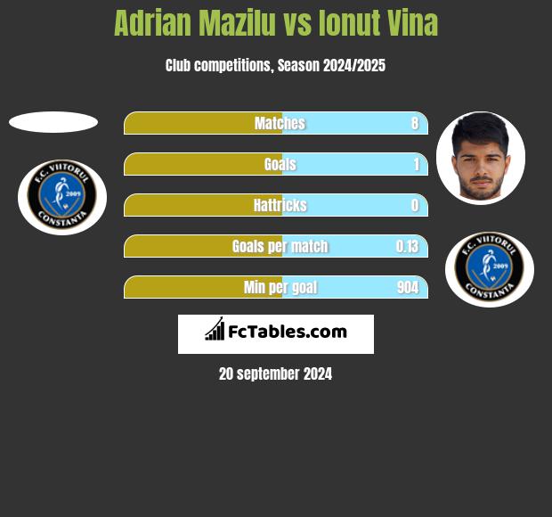 Adrian Mazilu vs Ionut Vina h2h player stats