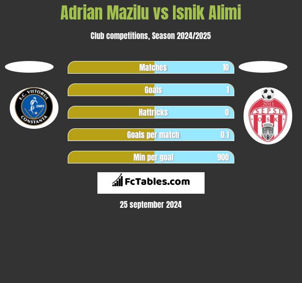 Adrian Mazilu vs Isnik Alimi h2h player stats