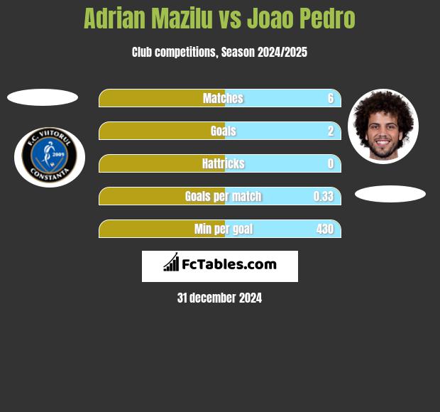 Adrian Mazilu vs Joao Pedro h2h player stats