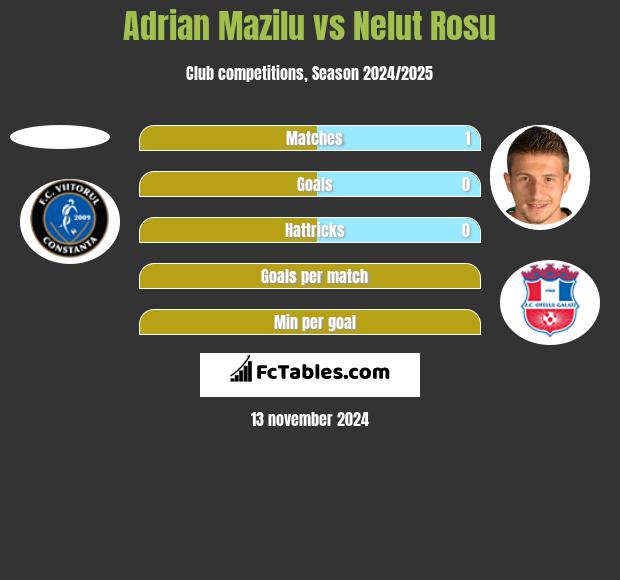 Adrian Mazilu vs Nelut Rosu h2h player stats