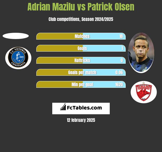 Adrian Mazilu vs Patrick Olsen h2h player stats