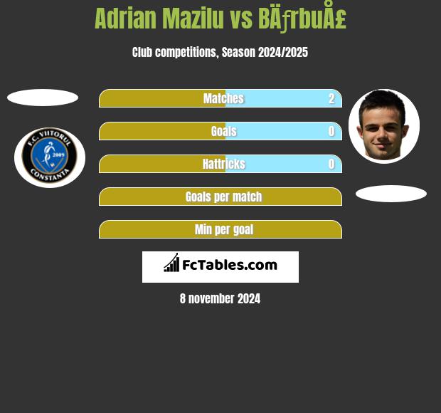 Adrian Mazilu vs BÄƒrbuÅ£ h2h player stats