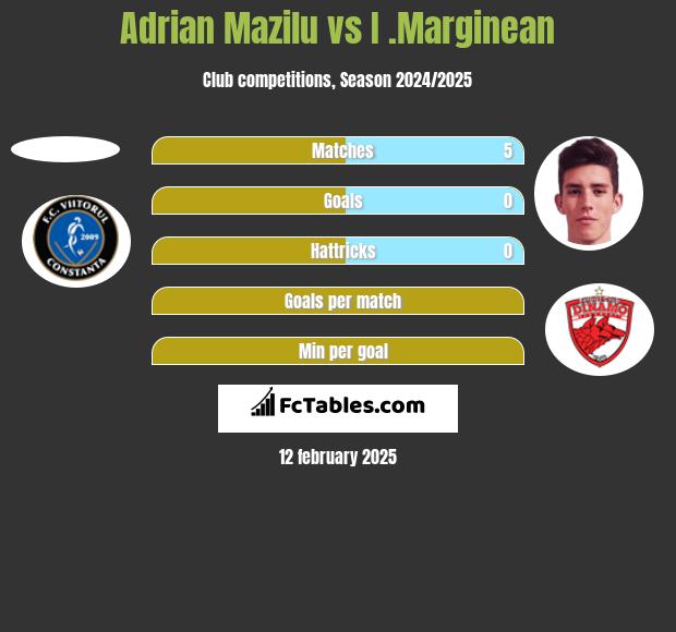 Adrian Mazilu vs I .Marginean h2h player stats