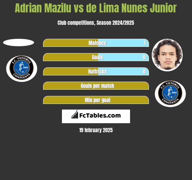 Adrian Mazilu vs de Lima Nunes Junior h2h player stats