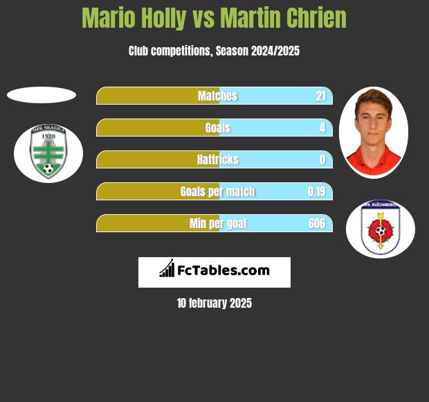 Mario Holly vs Martin Chrien h2h player stats