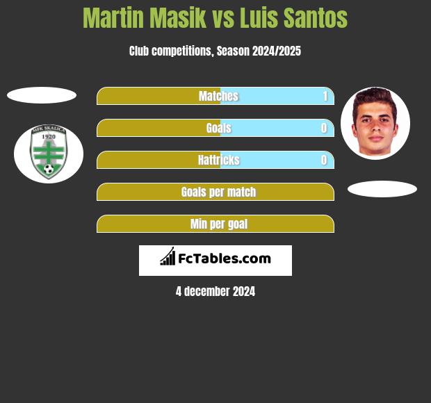 Martin Masik vs Luis Santos h2h player stats