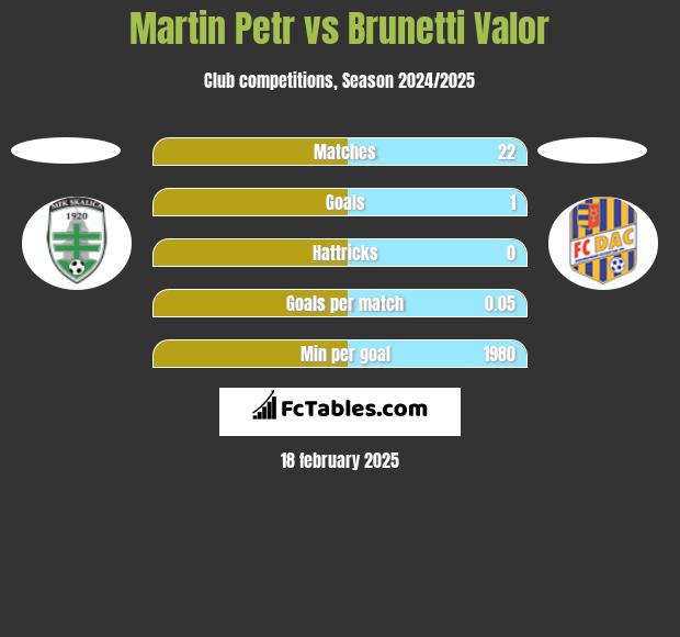 Martin Petr vs Brunetti Valor h2h player stats