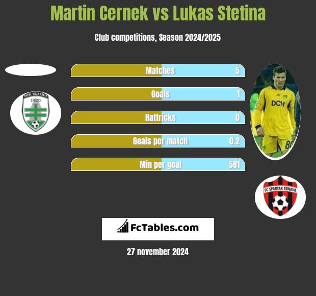 Martin Cernek vs Lukas Stetina h2h player stats