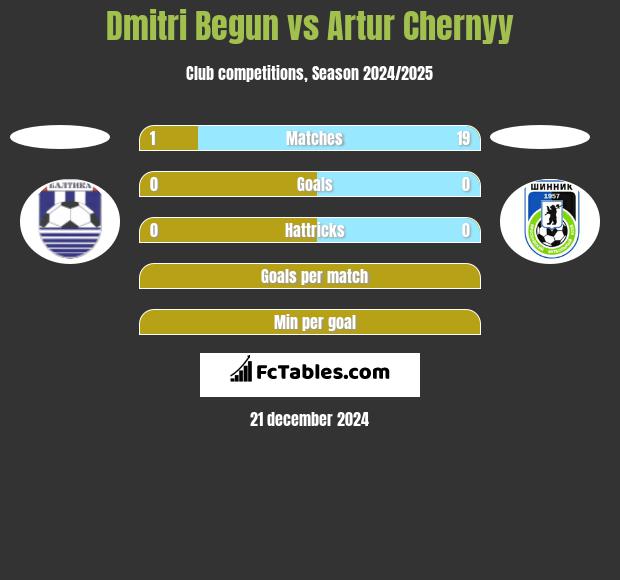 Dmitri Begun vs Artur Chernyy h2h player stats