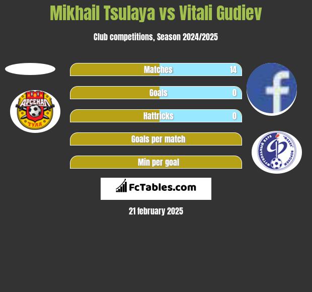 Mikhail Tsulaya vs Vitali Gudiev h2h player stats