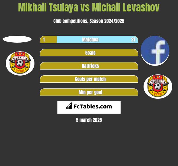 Mikhail Tsulaya vs Michail Levashov h2h player stats