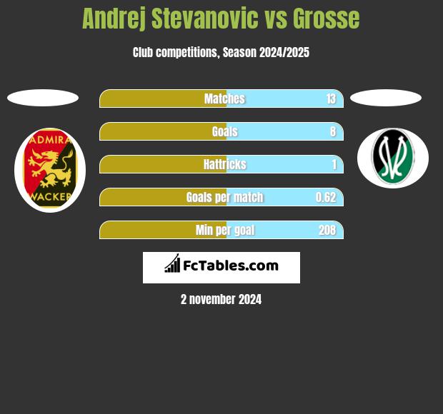 Andrej Stevanovic vs Grosse h2h player stats