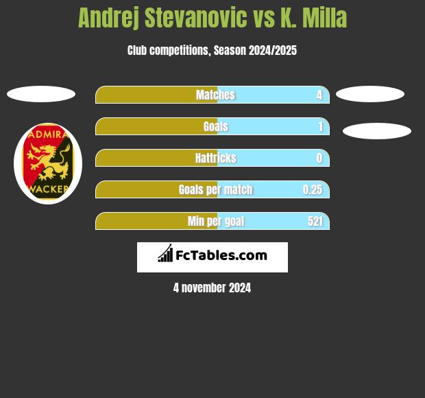 Andrej Stevanovic vs K. Milla h2h player stats