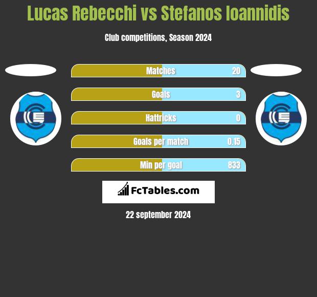 Lucas Rebecchi vs Stefanos Ioannidis h2h player stats