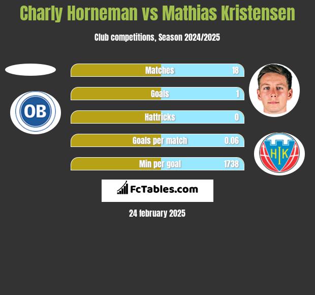 Charly Horneman vs Mathias Kristensen h2h player stats