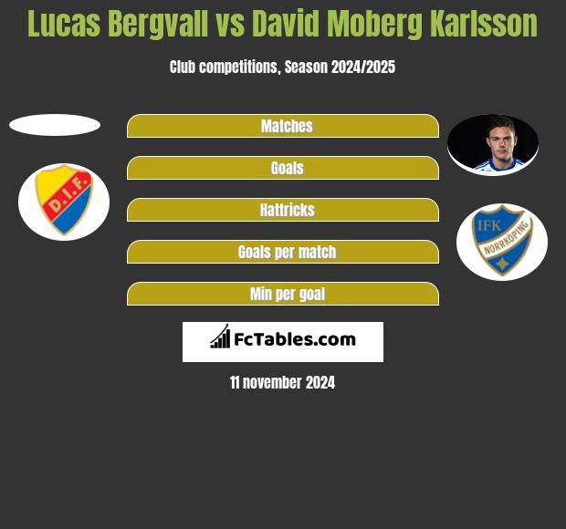 Lucas Bergvall vs David Moberg Karlsson h2h player stats