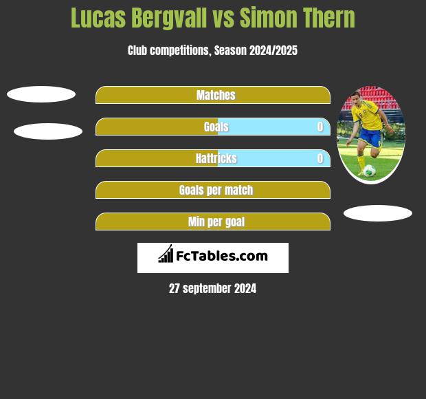 Lucas Bergvall vs Simon Thern h2h player stats