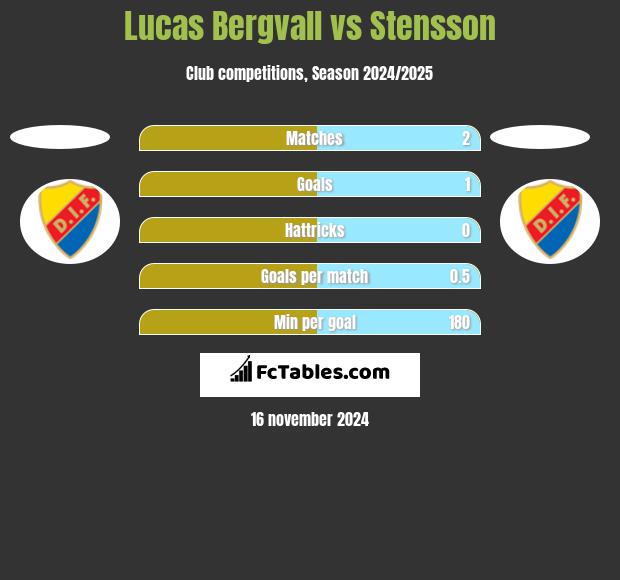 Lucas Bergvall vs Stensson h2h player stats