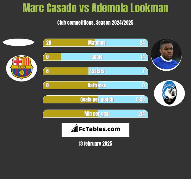 Marc Casado vs Ademola Lookman h2h player stats