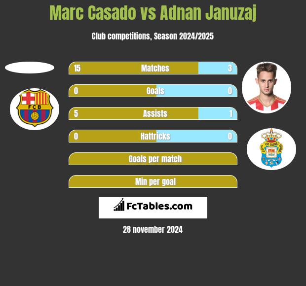 Marc Casado vs Adnan Januzaj h2h player stats