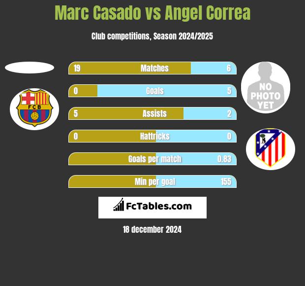 Marc Casado vs Angel Correa h2h player stats