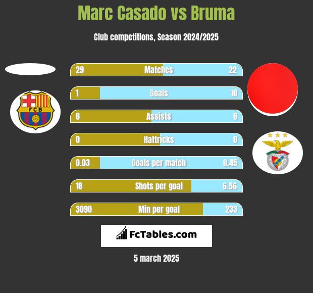 Marc Casado vs Bruma h2h player stats