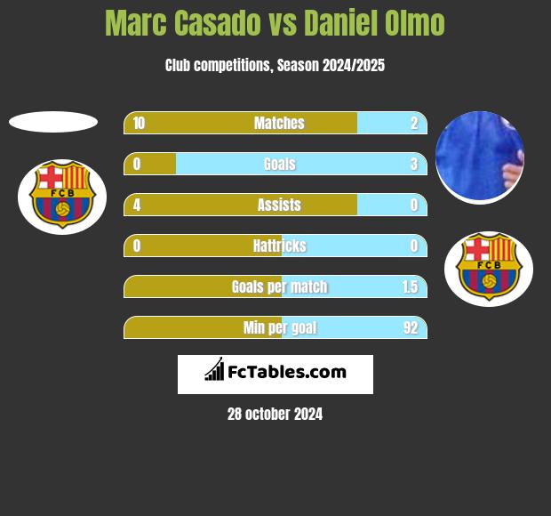 Marc Casado vs Daniel Olmo h2h player stats