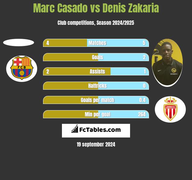 Marc Casado vs Denis Zakaria h2h player stats