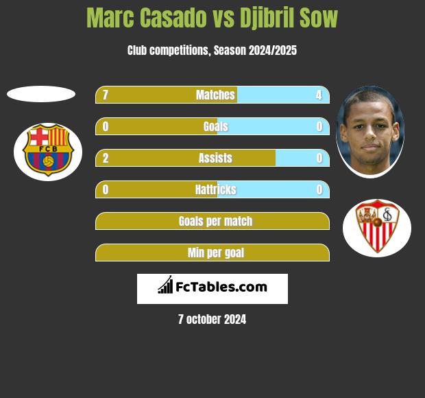 Marc Casado vs Djibril Sow h2h player stats