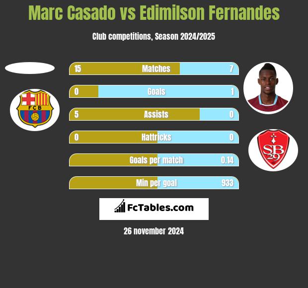 Marc Casado vs Edimilson Fernandes h2h player stats