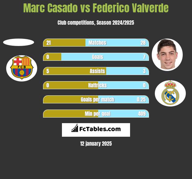 Marc Casado vs Federico Valverde h2h player stats