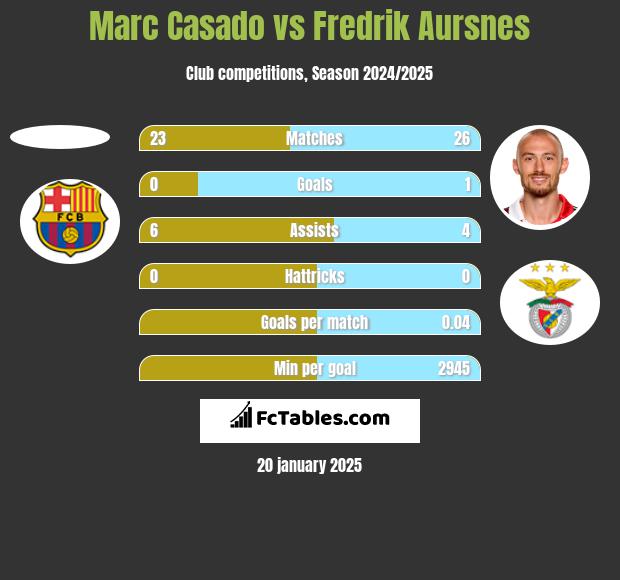 Marc Casado vs Fredrik Aursnes h2h player stats