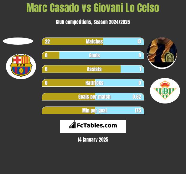 Marc Casado vs Giovani Lo Celso h2h player stats