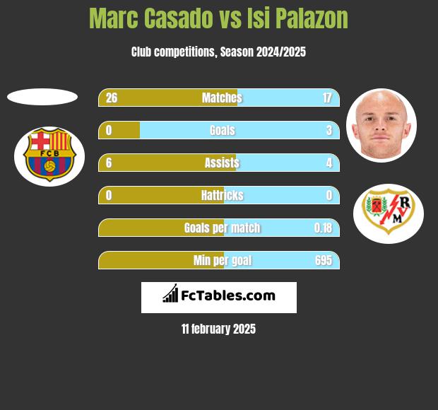 Marc Casado vs Isi Palazon h2h player stats