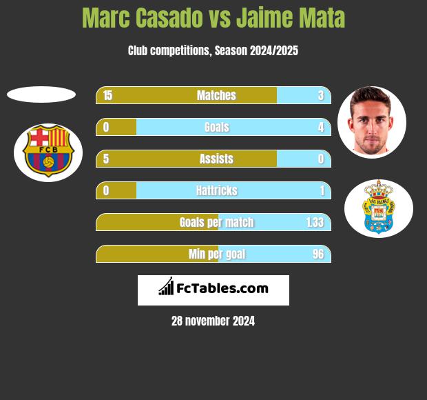 Marc Casado vs Jaime Mata h2h player stats