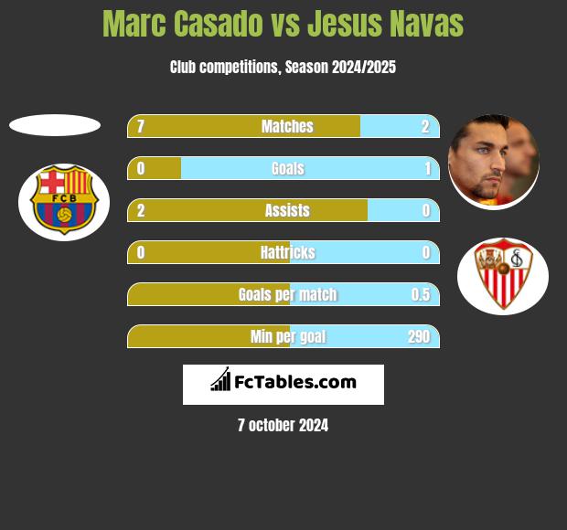 Marc Casado vs Jesus Navas h2h player stats