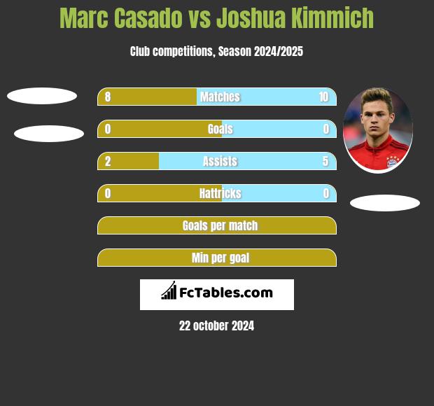 Marc Casado vs Joshua Kimmich h2h player stats