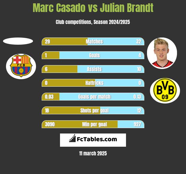 Marc Casado vs Julian Brandt h2h player stats