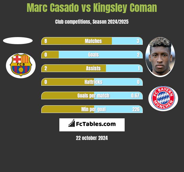 Marc Casado vs Kingsley Coman h2h player stats