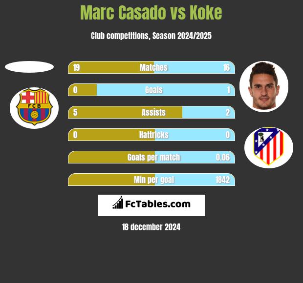 Marc Casado vs Koke h2h player stats