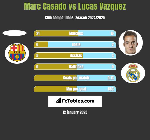 Marc Casado vs Lucas Vazquez h2h player stats