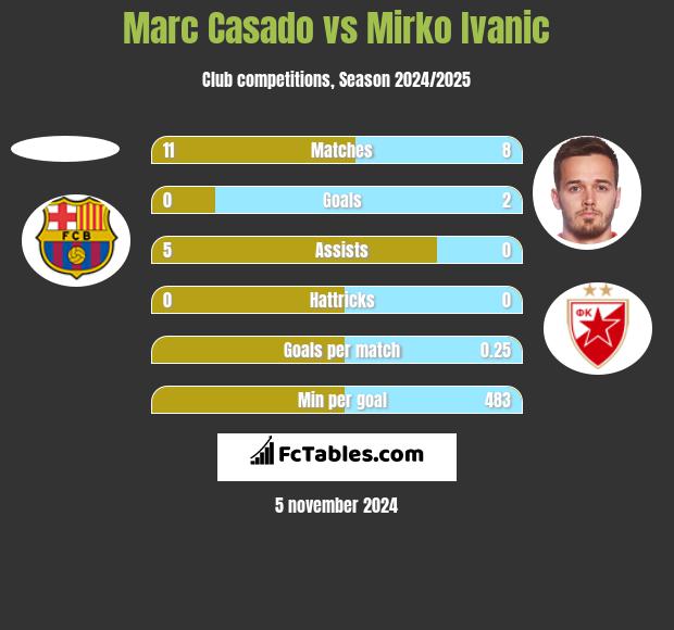 Marc Casado vs Mirko Ivanic h2h player stats