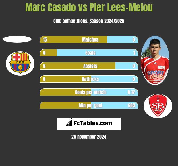 Marc Casado vs Pier Lees-Melou h2h player stats