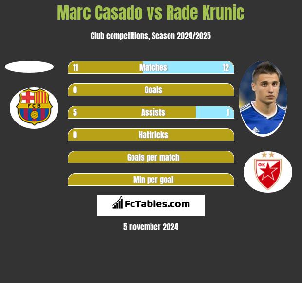 Marc Casado vs Rade Krunic h2h player stats