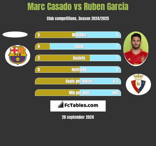 Marc Casado vs Ruben Garcia h2h player stats