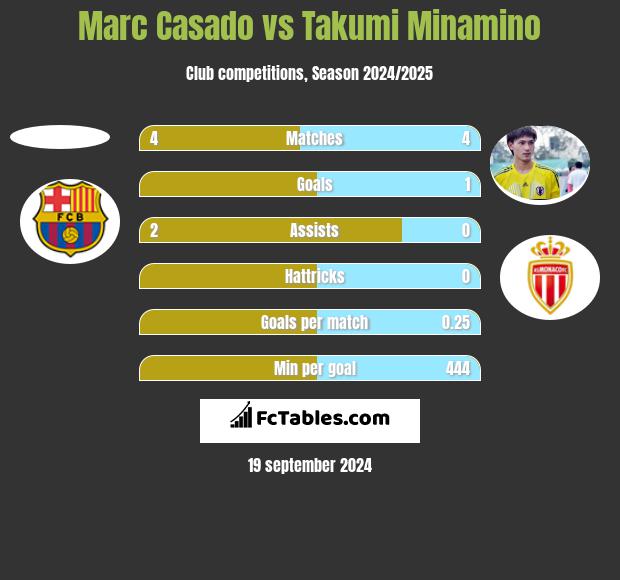 Marc Casado vs Takumi Minamino h2h player stats