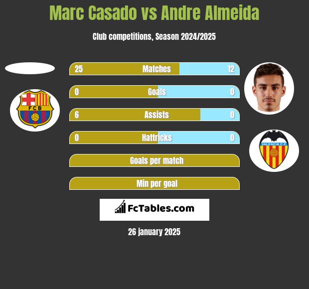 Marc Casado vs Andre Almeida h2h player stats