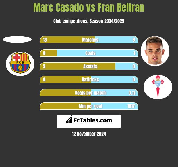 Marc Casado vs Fran Beltran h2h player stats