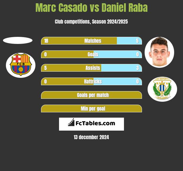 Marc Casado vs Daniel Raba h2h player stats